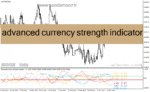 خرید و دانلود دانلود اندیکاتور مولتی چارت در فارکس برای متاتریدر4 با نام advanced currency strength indicator