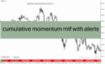 خرید و دانلود دانلود اندیکاتور مومنتوم برای متاتریدر4 با نام cumulative momentum mtf with alerts