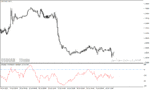 خرید و دانلود دانلود اندیکاتور مومنتوم در متاتریدر4 با نام chandes momentum oscillator
