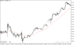 خرید و دانلود دانلود اندیکاتور مووینگ اوریج در متاتریدر5 با نام shifted moving average