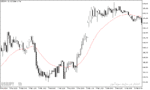 خرید و دانلود دانلود اندیکاتور مووینگ اوریج در متاتریدر5 با نام shifted moving average