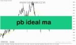 خرید و دانلود دانلود اندیکاتور مووینگ اوریج در فارکس برای متاتریدر5 با نام pb ideal ma