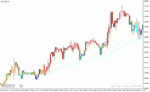 خرید و دانلود دانلود اندیکاتور مووینگ اوریج در فارکس برای متاتریدر4 با نام rainbow bars indicator