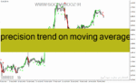 خرید و دانلود دانلود اندیکاتور مووینگ اوریج پیشرفته برای متاتریدر4 با نام precision trend on moving averages