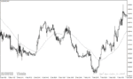 خرید و دانلود دانلود اندیکاتور مووینگ اوریج در فارکس برای متاتریدر4 با نام dat ma indicator