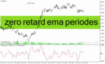 خرید و دانلود دانلود اندیکاتور مووینگ اوریج چنل برای متاتریدر4 با نام zero retard ema periodes