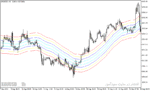 خرید و دانلود دانلود اندیکاتور مووینگ اوریج چنل برای متاتریدر5 با نام maenv indicator