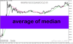 خرید و دانلود دانلود اندیکاتور مووینگ اوریج ارز دیجیتال برای متاتریدر5 با نام average of median