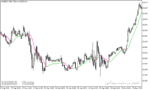 خرید و دانلود دانلود اندیکاتور مووینگ اوریج برای اسکلپ با نام instantaneous trend line general