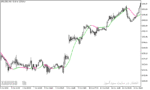 خرید و دانلود دانلود اندیکاتور مووینگ اوریج برای اسکلپ با نام instantaneous trend line general