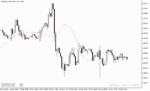 خرید و دانلود دانلود اندیکاتور مووینگ اوریج با نام Time Averaged MA Indicator در متاتریدر5