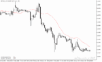 خرید و دانلود دانلود اندیکاتور مووینگ اوریج با نام Time Averaged MA Indicator در متاتریدر5