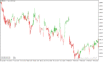 خرید و دانلود دانلود اندیکاتور مکدی جدید برای متاتریدر5 با نام macd color candles indicator