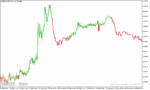 خرید و دانلود دانلود اندیکاتور مکدی جدید برای متاتریدر5 با نام macd color candles indicator