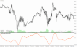 خرید و دانلود دانلود اندیکاتور مکدی در فارکس برای متاتریدر4 با نام macd of macd indicator