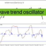 خرید و دانلود دانلود اندیکاتور مکدی کلاسیک برای متاتریدر4 با نام wave trend oscillator