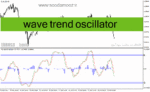 خرید و دانلود دانلود اندیکاتور مکدی کلاسیک برای متاتریدر4 با نام wave trend oscillator