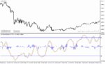 خرید و دانلود دانلود اندیکاتور مکدی کلاسیک برای متاتریدر4 با نام wave trend oscillator