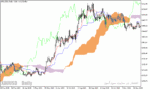 خرید و دانلود دانلود اندیکاتور مکمل ایچیموکو با نام ichimoku alert