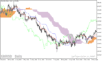 خرید و دانلود دانلود اندیکاتور مکمل ایچیموکو با نام ichimoku alert