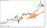 خرید و دانلود دانلود اندیکاتور مکمل ایچیموکو با نام ichimoku alert