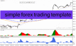 خرید و دانلود   دانلود اندیکاتور نقطه ورود و خروج برای متاتریدر4 با نام simple forex trading template
