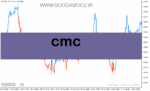 خرید و دانلود دانلود اندیکاتور نوسان گیری ارز دیجیتال برای متاتریدر5 با نام Cmc