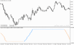 خرید و دانلود دانلود اندیکاتور نوسان گیری در فارکس برای متاتریدر5 با نام step chart stochastic of average