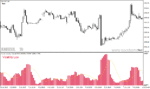 خرید و دانلود دانلود اندیکاتور نوسان گیری برای متاتریدر4 با نام Candle Volatility Index Averages