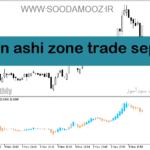 خرید و دانلود دانلود اندیکاتور هیکن آشی متاتریدر5 با نام heiken ashi zone trade separate