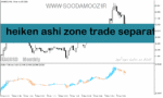 خرید و دانلود دانلود اندیکاتور هیکن آشی متاتریدر5 با نام heiken ashi zone trade separate