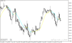 خرید و دانلود دانلود اندیکاتور هیکن آشی برای متاتریدر4 با نام ma heiken indicator
