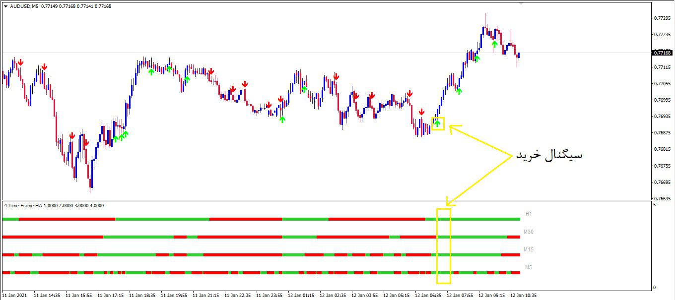 اندیکاتور مالتی تایم فریم 4TF Heiken Ashi Arrows متاتریدر 4