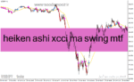 خرید و دانلود دانلود اندیکاتور هیکن اشی پیشرفته برای متاتریدر4 با نام Heikin-Ashi 2xCCi MA Swing MTF