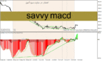 خرید و دانلود دانلود اندیکاتور واگرایی مکدی برای متاتریدر4 با نام savvy macd