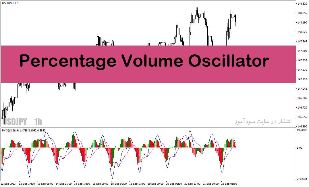خرید و دانلود دانلود اندیکاتور ولوم اسیلاتور با نام Percentage Volume Oscillator Indicator در متاتریدر4_68e291b733e18.gif خرید و دانلود دانلود اندیکاتور ولوم اسیلاتور با نام Percentage Volume Oscillator Indicator در متاتریدر4