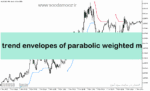 خرید و دانلود دانلود اندیکاتور پارابولیک برای متاتریدر5 با نام trend envelopes of parabolic weighted ma