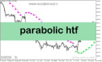 خرید و دانلود دانلود اندیکاتور پارابولیک برای متاتریدر5 با نام parabolic htf