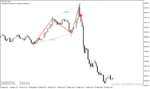 خرید و دانلود دانلود اندیکاتور پترن یاب برای متاتریدر4 با نام pz abcd retracement