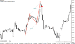 خرید و دانلود دانلود اندیکاتور پترن یاب برای متاتریدر4 با نام pz abcd retracement