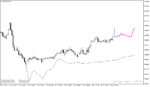 خرید و دانلود دانلود اندیکاتور پیش بینی روند با نام Forecasting Indicator برای متاتریدر4