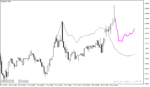 خرید و دانلود دانلود اندیکاتور پیش بینی روند با نام Forecasting Indicator برای متاتریدر4