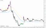 خرید و دانلود دانلود اندیکاتور کانال حمایت و مقاومت برای متاتریدر4 با نام envelopes toucher indicator