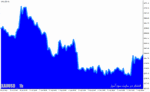 خرید و دانلود دانلود اندیکاتور گراف در فارکس برای متاتریدر4 با نام area chart graph indicator