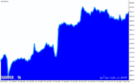 خرید و دانلود دانلود اندیکاتور گراف در فارکس برای متاتریدر4 با نام area chart graph indicator