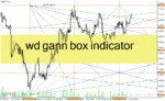 خرید و دانلود دانلود اندیکاتور گن برای متاتریدر4 با نام wd gann box indicator