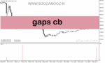 خرید و دانلود دانلود اندیکاتور گپ برای متاتریدر5 با نام Gaps cb