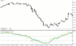 خرید و دانلود دانلود اندیکاتور RSI پیشرفته برای متاتریدر4 با نام sgmar indicator