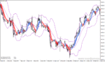 خرید و دانلود دانلود باند بولینگر پیشرفته برای متاتریدر4 با نام heiken ashi bollinger bands smoothed