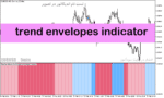 خرید و دانلود دانلود بهترین اندیکاتور تشخیص روند برای متاتریدر5 با نام trend envelopes indicator
